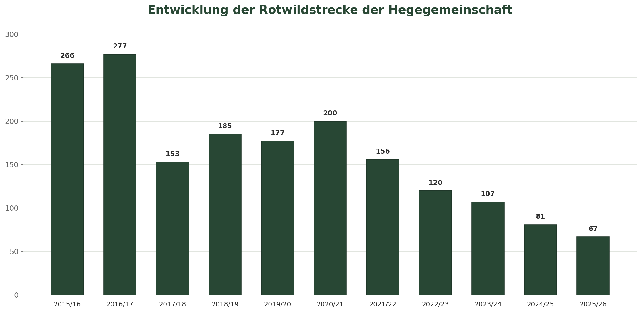 Balkendiagramm zur Entwicklung der Rotwildstrecken der Hegegemeinschaft von 2015/16 bis 2025/26